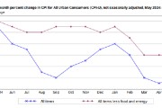 梦见被抓美国5月CPI全线低于预期 核心CPI连续四个月低于预期