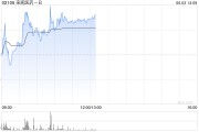 梦见被抓来凯医药-B午前涨超4% 将于ADA 2025大会上首次公布LAE102的人体临床数据