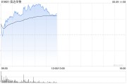 梦见被抓信达生物早盘涨超6% 高盛给予其“买入”评级