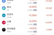 梦见被抓周四热门中概股涨跌不一 阿里巴巴跌1.45%，满帮涨3.30%