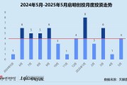 梦见被抓创投月报 | 启明创投：斥4.52亿入主天迈科技 5月投资事件数同、环比激增