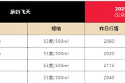 梦见被抓飞天茅台散瓶批发价跌破2000元，背后原因大揭秘