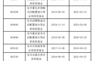 梦见被抓东兴基金研究部总经理孙继青接回自己的“落后产品”！离开权益市场近一年，历任混基业绩分化