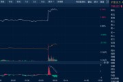 梦见被抓油价金价，双双大涨！