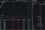 梦见被抓金融科技异动拉升，159851放量涨近3%，楚天龙4天3板！多重催化利好，机构旗帜鲜明看好板块机会