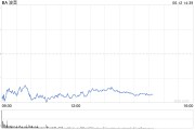 梦见被抓波音股价一度下跌5.9% 印度航空一架客机坠毁