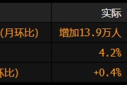梦见被抓美国就业增长放缓 此前两个月数据被向下修正