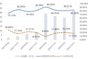 梦见被抓大成竞争优势A（090013）2024年末机构持仓占比82.26%，近一年业绩回报21.06%