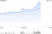 梦见被抓移卡早盘拉升逾16% 近日宣布获得美国MTL支付牌照