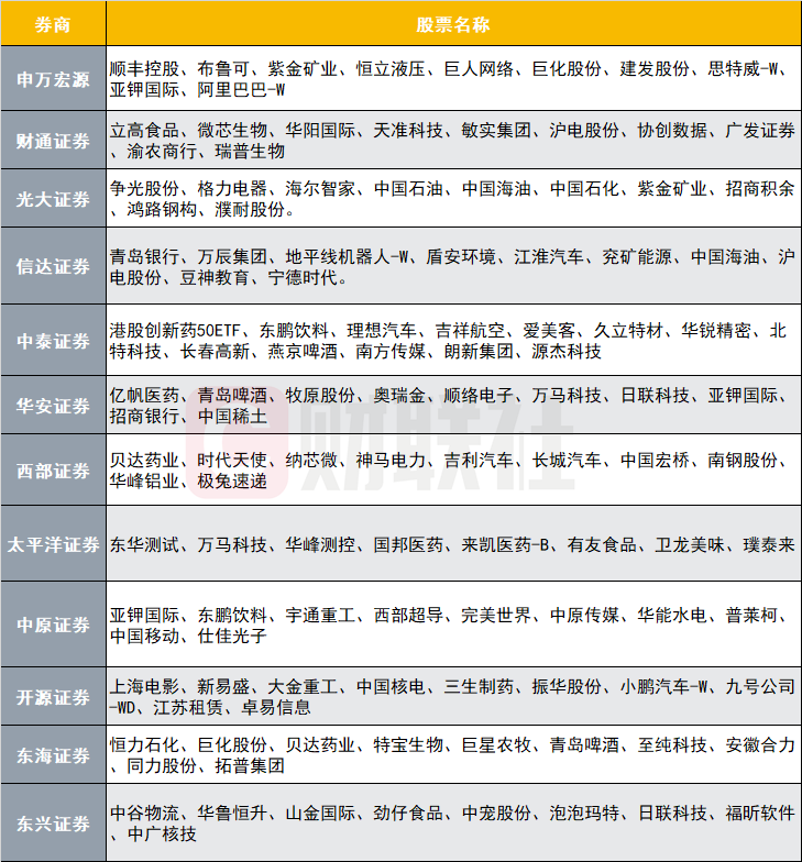 12家券商发布6月金股，排名靠(♏)前的公司(📉)名单来了