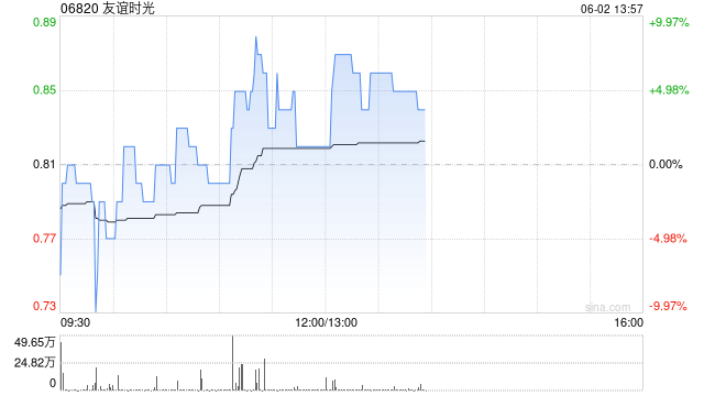 友谊(🥈)时光盘中涨超6% 机构看好公司市场竞争力提升