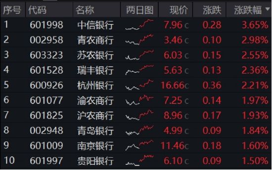 年内超额(🚭)10%，大涨过后的银行，还能配吗？