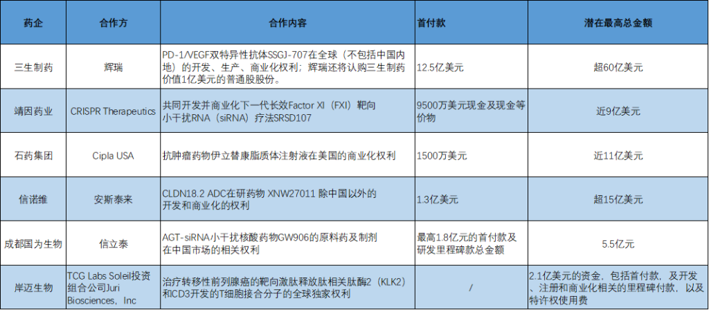 BD交易大爆发 今年总额已超455亿美(🎶)元！中国创新药能否打开增长新空间