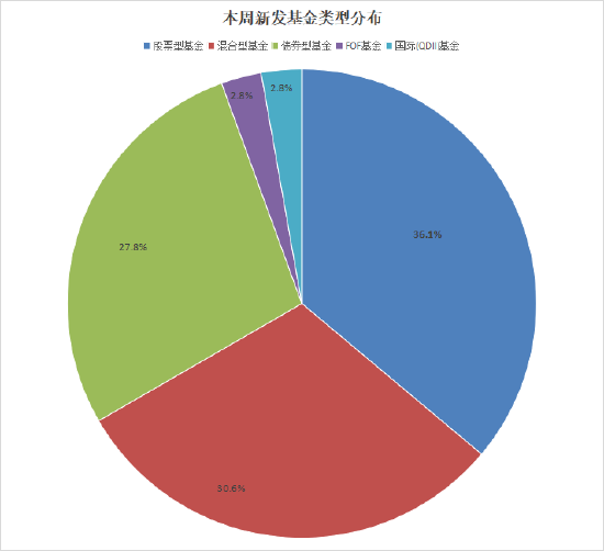 本周36只新基来袭：股混债QDII全品类上线 朱红裕、袁航、农冰立等名将(🕉)“对决”