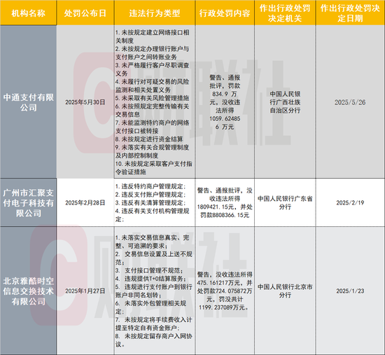 中通支付领年内第三张千(🛑)万大罚单！支付公司频被罚引关注：从接口管理到交易监控 行业坦言全周期严管控