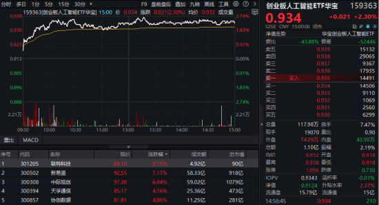 算力爆发，159363劲涨2.3%，信创成超级“黑马”！光大证券盘中突发，券商ETF放量两连(🏦)阳