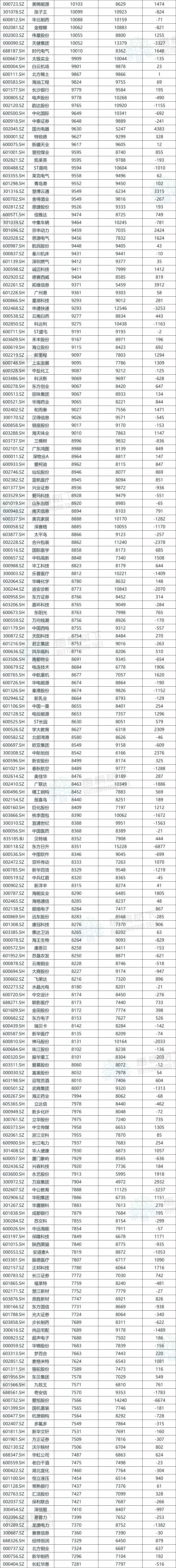 A股公司员工人数排名，比(🎶)亚迪最多，96.89万人，最少仅18人