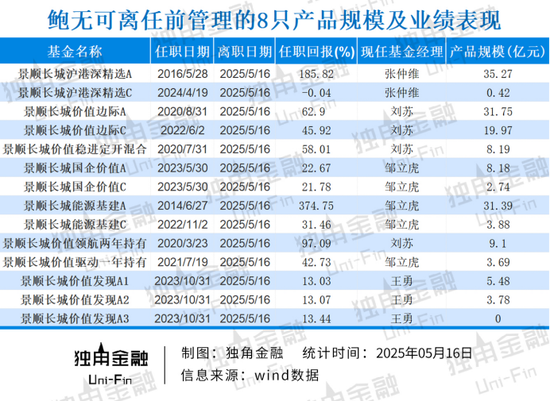 掌舵4年董事长离任、明星基金经(🕜)理出走，6000亿景顺长城人事震荡