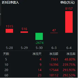 再添一把火！数字贸易是什(💎)么？信创ETF基金（562030）实时成交额超1亿元，交投火热！