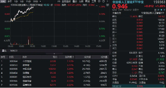 “算力+应用”共振上行，创业板人工智能领涨逾1%！机(🤼)构提示AI主线机会，159363盘中站上60日均线