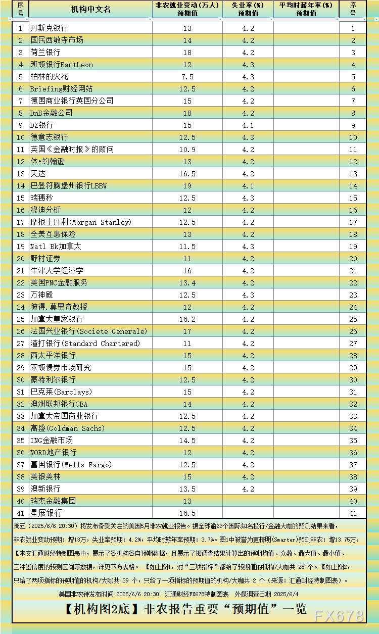 非农最全前瞻：69家机构大咖预测大比拼，精明预测又在暗(🤝)示重要信号