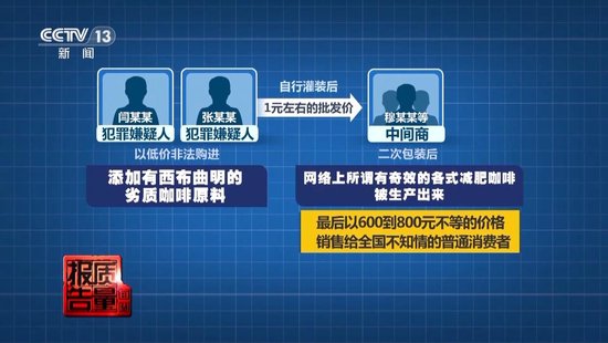 央视每周质量报告：800元瘦身咖(👤)啡成本竟然仅1元