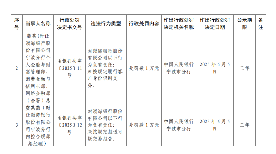 渤海银(🕢)行宁波分行被罚62万元：违(🏈)反账户管理(㊙)规定等