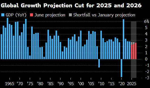 世界银行将2025年全球经济增长预期(🌹)下调至2.3%