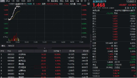 金融科技异动拉升，159851放(🍞)量涨近3%，楚天龙4天3板！多重催化利好，机构旗帜鲜明看好板块机会
