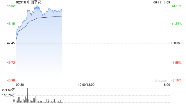 港股保险(💱)股集体上扬，中国平安涨3%股价创逾2个月新高
