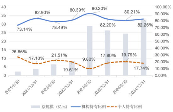 大成(🙄)竞争优势A（090013）2024年末机构持仓占比82.26%，近一年业绩回报21.06%