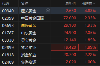 黄金成为全球第二大储备资产！港股黄金股逆市上涨，潼关黄金涨近5%