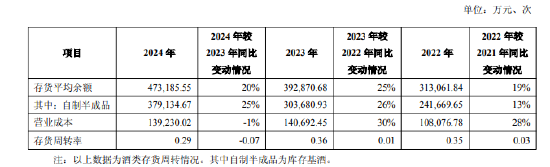 舍(⛽)得酒(🍙)业：公司库存商品在合理范围内，不存在积压情况