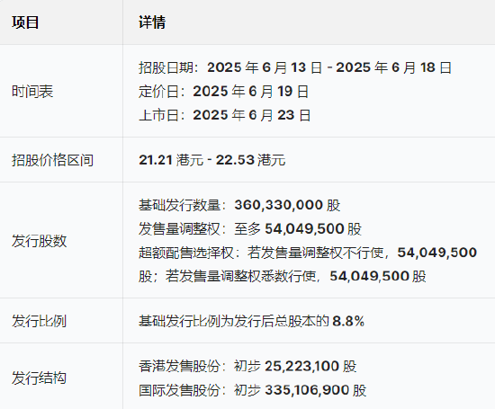 三花智能启动招股：拟全球发售3.6亿股H股，募资(👐)最高81亿港元，拟6月23日上市，引入GIC、景林(😧)等基石投资者