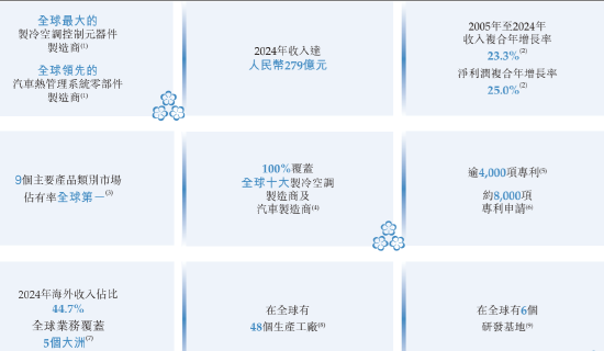 三花智能启动招股：拟全球发售3.6亿股H股，募资最高81亿港元，拟6月23日上市，引入GIC、景林等基石投(🎇)资者