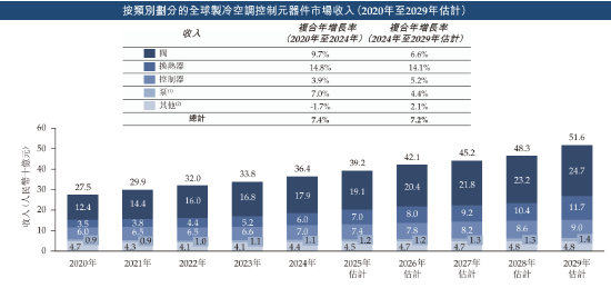三花智能启动招股：拟全球发售3.6亿股H股，募资(⛵)最高81亿港元，拟6月23日上市，引入GIC、景林等基石投资者