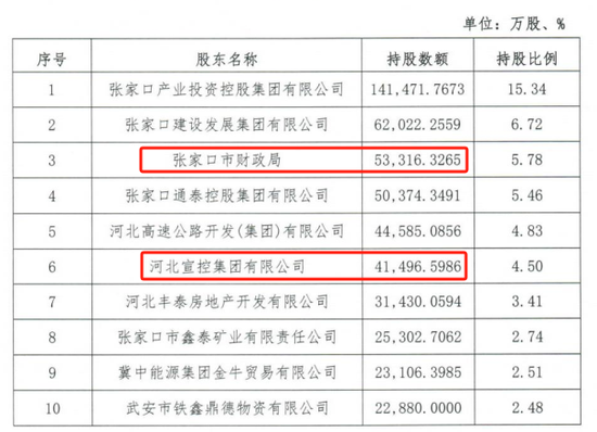 时隔半年再定增！张家口银行频频补(🍗)充资本背(🍛)后，盈(🗞)利(🤕)能力亟待改善