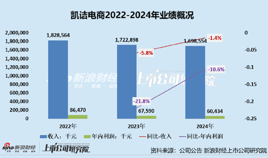凯诘电商转战港交所：品牌自运营成趋势行业景气度下滑、业绩接连双降 前五大(🤽)品牌GMV占比超80%