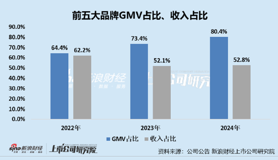 凯诘电商转战港交所：品牌自运营成趋势行业景气度下滑、业绩接连双(📄)降 前五大品牌GMV占比超80%