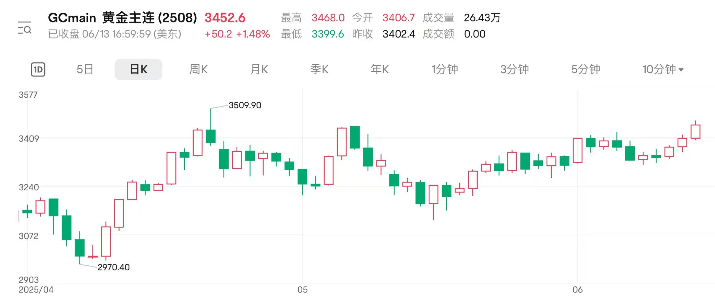 地缘扰动持续 国际金价连涨(🏬)三日逼近前高